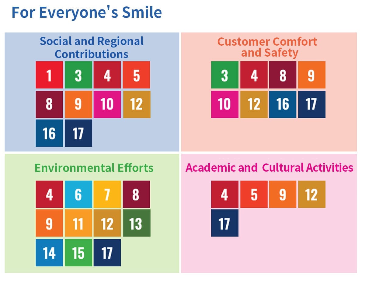 For Everyone's Smile, Social and Regional Contributions, Customer Comfort and Safety, Environmental Efforts, Academic and Cultural Activities