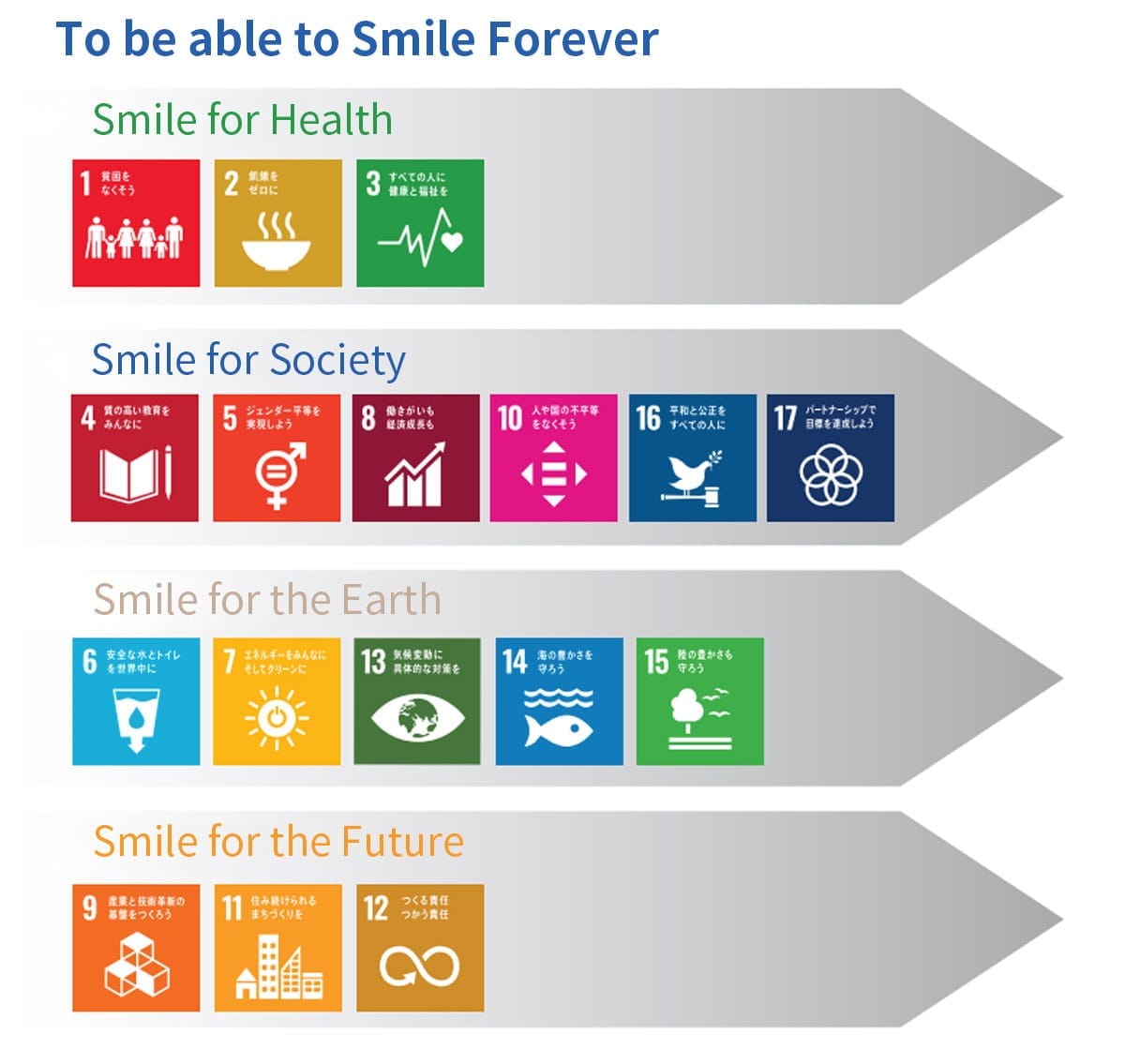 To be able to Smile Forever, Smile for Health, Smile for Society, Smile for the Earth, Smile for the Future