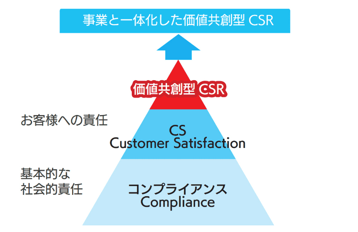 CSRピラミッド図