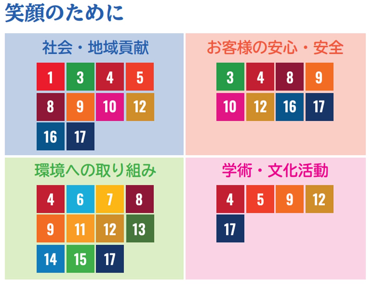 笑顔のために。社会・地域貢献、お客様の安心・安全、環境への取り組み、学術・文化活動