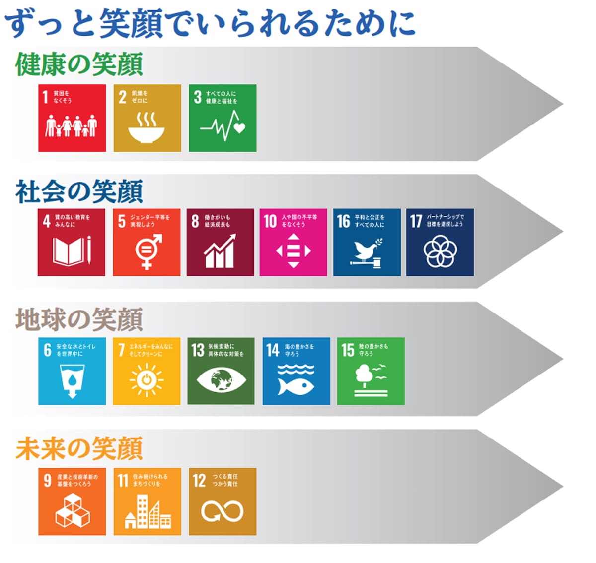 ずっと笑顔でいられるために。健康の笑顔、社会の笑顔、地球の笑顔、未来の笑顔