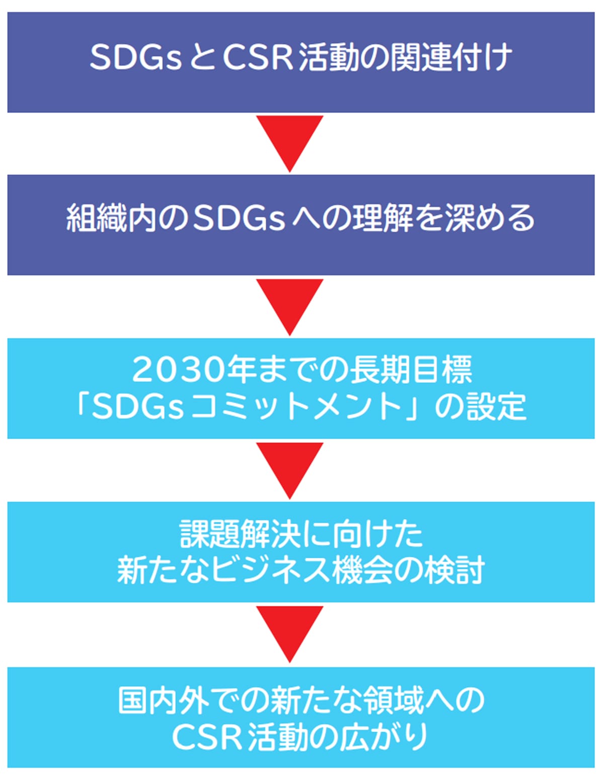 今後のSDGs